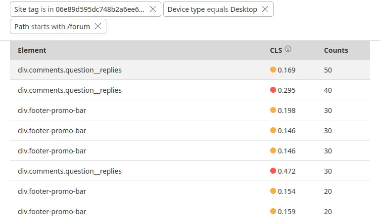Two page components were showing up often in the reporting.