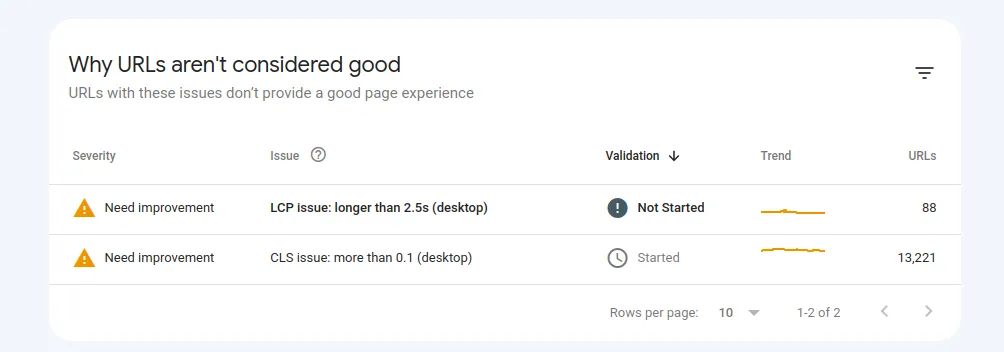 CLS was a reason for many of the URLs that failed