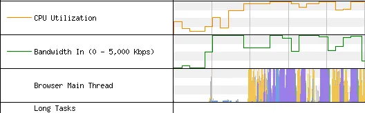 The CPU and Bandwidth are both maxed out at 100% at various points before the LCP happens.